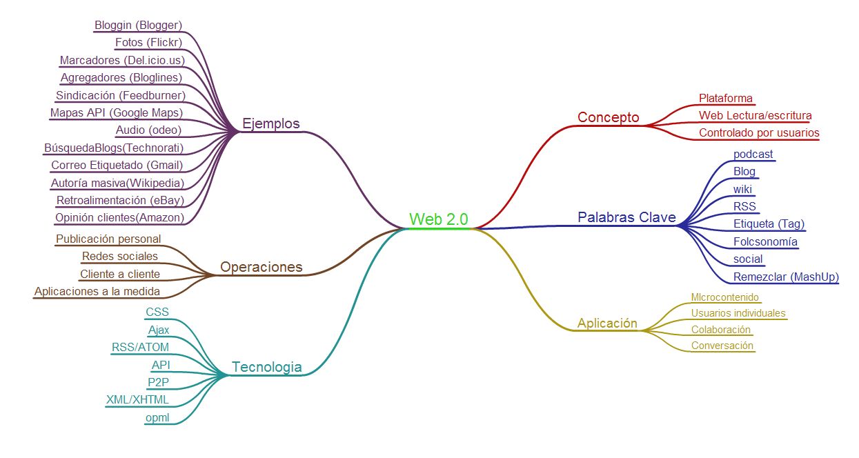 Mapa mental Web 2.0